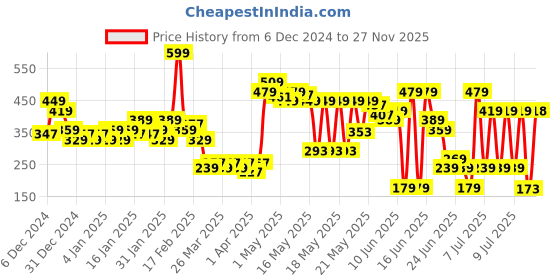 myntra.com MINI KLUB Boys Multicoloured Typography 2 V-Neck Applique T-shirt mini klub Price History Graph from 6 Dec 2024 to 27 Nov 2025