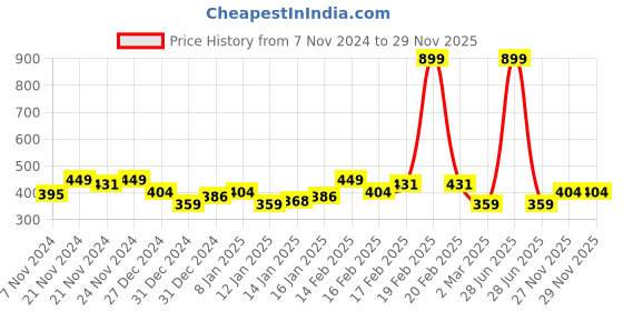 myntra.com MINI KLUB Boys Multicoloured Typography 3 Printed Applique T-shirt mini klub Price History Graph from 7 Nov 2024 to 29 Nov 2025