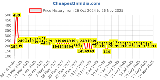 myntra.com MINI KLUB Boys Multicoloured V-Neck Drop-Shoulder Sleeves Raw Edge T-shirt mini klub Price History Graph from 26 Oct 2024 to 26 Nov 2025