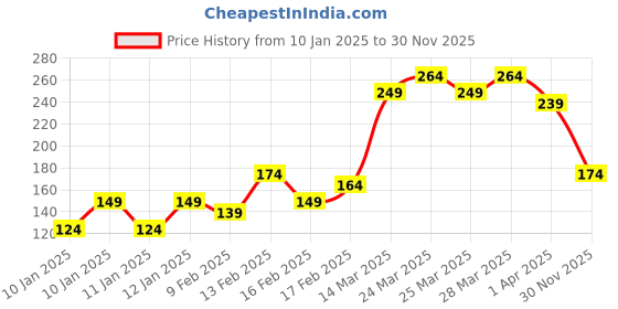 myntra.com MINI KLUB Boys Mustard Conversational Printed Regular Shorts mini klub Price History Graph from 10 Jan 2025 to 30 Nov 2025