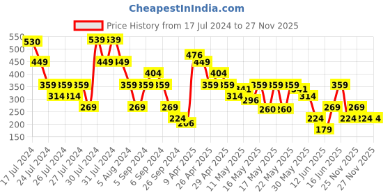 myntra.com MINI KLUB Boys Mustard Sweatshirt mini klub Price History Graph from 17 Jul 2024 to 27 Nov 2025