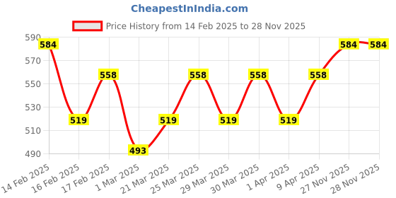 myntra.com MINI KLUB Boys Mustard Yellow Solid Hooded Jacket mini klub Price History Graph from 14 Feb 2025 to 28 Nov 2025