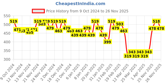 myntra.com MINI KLUB Boys Navy Blue & Red Regular Fit Checked Casual Shirt mini klub Price History Graph from 9 Oct 2024 to 25 Nov 2025