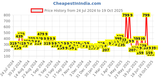myntra.com MINI KLUB Boys Navy Blue & Red Track Pants mini klub Price History Graph from 24 Jul 2024 to 19 Oct 2025