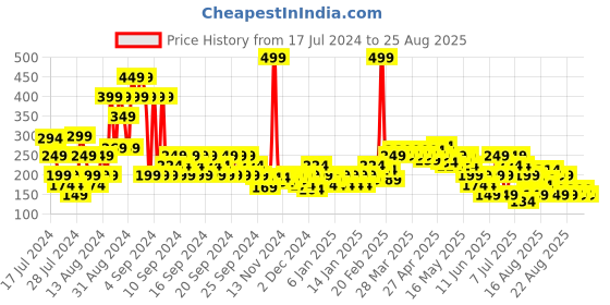 myntra.com MINI KLUB Boys Navy Blue & Red Typography Printed Cotton T-shirt mini klub Price History Graph from 17 Jul 2024 to 25 Aug 2025