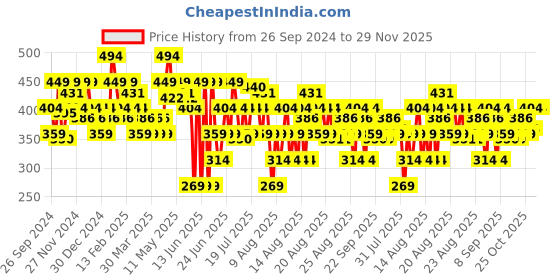 myntra.com MINI KLUB Boys Navy Blue & Yellow Printed Sweatshirt mini klub Price History Graph from 26 Sep 2024 to 28 Nov 2025