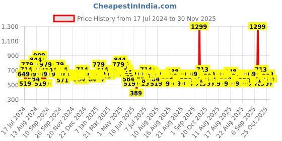 myntra.com MINI KLUB Boys Navy Blue Checked Crop Bomber with Patchwork Jacket mini klub Price History Graph from 17 Jul 2024 to 30 Nov 2025