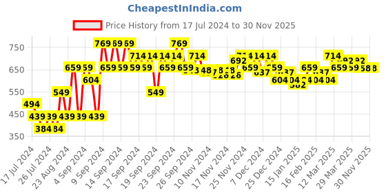 myntra.com MINI KLUB Boys Navy Blue Colourblocked PU Loafers mini klub Price History Graph from 17 Jul 2024 to 30 Nov 2025