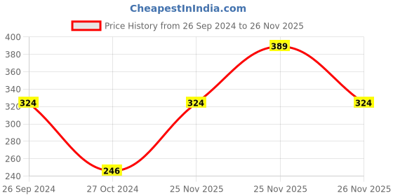 myntra.com MINI KLUB Boys Navy Blue Lightweight Quilted Jacket mini klub Price History Graph from 26 Sep 2024 to 26 Nov 2025