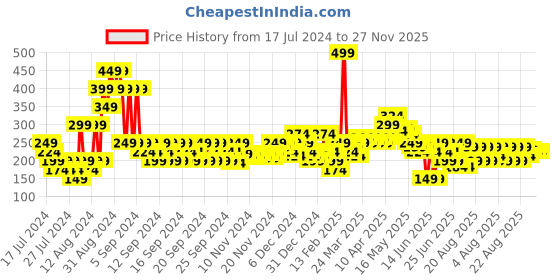 myntra.com MINI KLUB Boys Navy Blue Printed Raw Edge T-shirt mini klub Price History Graph from 17 Jul 2024 to 27 Nov 2025