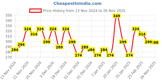myntra.com MINI KLUB Boys Navy Blue Printed Regular Fit Regular Shorts mini klub Price History Graph from 13 Nov 2024 to 26 Nov 2025
