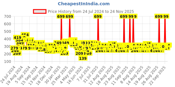 myntra.com MINI KLUB Boys Navy Blue Printed Regular Joggers mini klub Price History Graph from 24 Jul 2024 to 24 Nov 2025