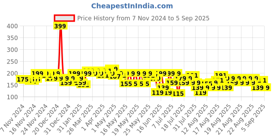 myntra.com MINI KLUB Boys Navy Blue Printed Round Neck T-shirt mini klub Price History Graph from 7 Nov 2024 to 5 Sep 2025