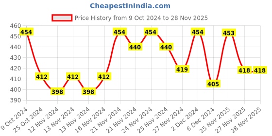 myntra.com MINI KLUB Boys Navy Blue Printed Sweatshirt mini klub Price History Graph from 9 Oct 2024 to 25 Nov 2025