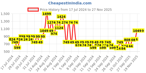 myntra.com MINI KLUB Boys Navy Blue Printed T-Shirt with Pyjamas mini klub Price History Graph from 17 Jul 2024 to 27 Nov 2025