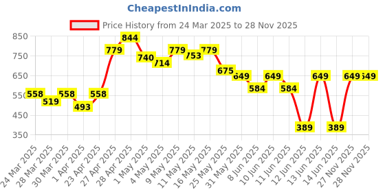 myntra.com MINI KLUB Boys Navy Blue Printed T-shirt with Trousers mini klub Price History Graph from 24 Mar 2025 to 28 Nov 2025