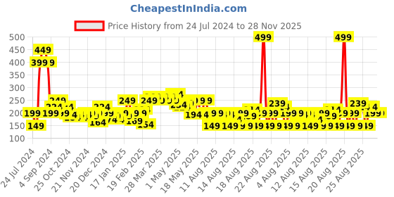 myntra.com MINI KLUB Boys Navy Blue Pure Cotton Shorts mini klub Price History Graph from 24 Jul 2024 to 27 Nov 2025