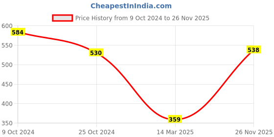 myntra.com MINI KLUB Boys Navy Blue Regular Fit Solid Regular Trousers mini klub Price History Graph from 9 Oct 2024 to 26 Nov 2025