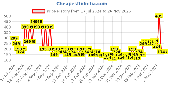 myntra.com MINI KLUB Boys Navy Blue Regular Shorts mini klub Price History Graph from 17 Jul 2024 to 26 Nov 2025