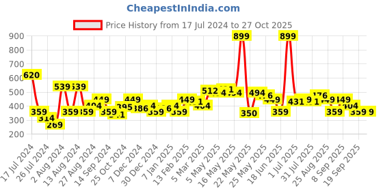 myntra.com MINI KLUB Boys Navy Blue Relaxed Trousers mini klub Price History Graph from 17 Jul 2024 to 27 Oct 2025