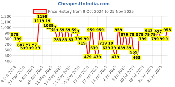myntra.com MINI KLUB Boys Navy Blue Solid Hooded Open Front Jacket mini klub Price History Graph from 9 Oct 2024 to 25 Nov 2025