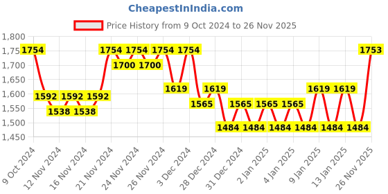 myntra.com MINI KLUB Boys Navy Blue Solid Padded Jacket mini klub Price History Graph from 9 Oct 2024 to 26 Nov 2025