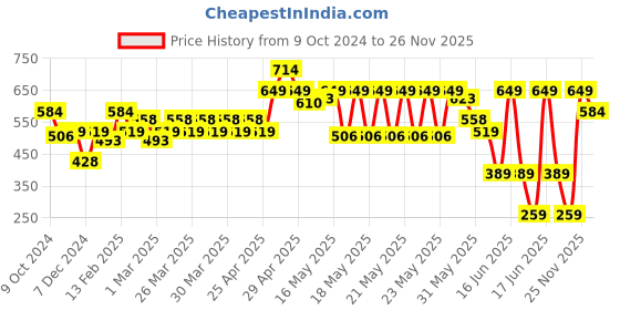myntra.com MINI KLUB Boys Navy Blue Solid Padded Jacket mini klub Price History Graph from 9 Oct 2024 to 26 Nov 2025