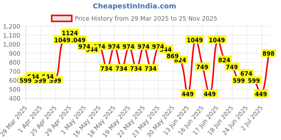 myntra.com MINI KLUB Boys Navy Blue Solid Puffer Jacket mini klub Price History Graph from 29 Mar 2025 to 25 Nov 2025
