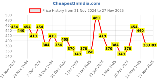 myntra.com MINI KLUB Boys Navy Blue Solid Regular Fit Denim Shorts mini klub Price History Graph from 21 Nov 2024 to 27 Nov 2025