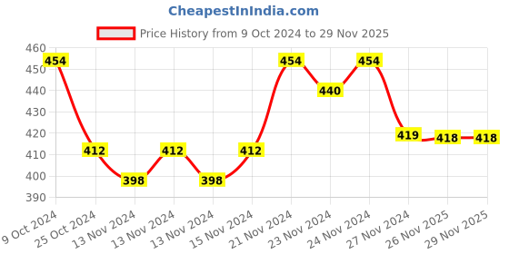 myntra.com MINI KLUB Boys Navy Blue Solid Regular Fit Regular Shorts mini klub Price History Graph from 9 Oct 2024 to 26 Nov 2025