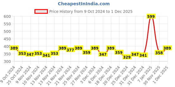 myntra.com MINI KLUB Boys Navy Blue Solid Regular Shorts mini klub Price History Graph from 9 Oct 2024 to 1 Dec 2025