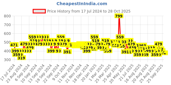 myntra.com MINI KLUB Boys Navy Blue Striped Slip-On Sneakers mini klub Price History Graph from 17 Jul 2024 to 28 Oct 2025