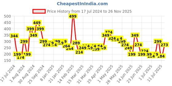 myntra.com MINI KLUB Boys Navy Blue Typography Drop-Shoulder Sleeves Organic Cotton T-shirt mini klub Price History Graph from 17 Jul 2024 to 26 Nov 2025