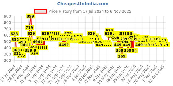 myntra.com MINI KLUB Boys Navy Blue White Lightweight Open Front Pure cotton Jacket mini klub Price History Graph from 17 Jul 2024 to 6 Nov 2025