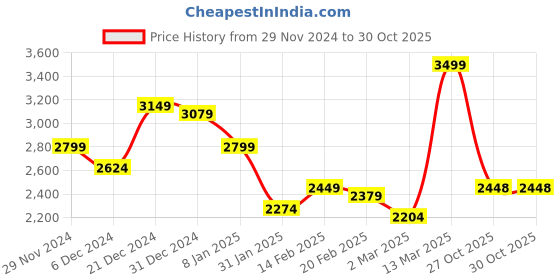 myntra.com MINI KLUB Boys Notched Lapel Single Breasted Pure Cotton 4-Piece Suit mini klub Price History Graph from 29 Nov 2024 to 30 Oct 2025
