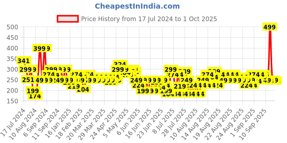 myntra.com MINI KLUB Boys Off White & Brown Striped Cotton T-shirt mini klub Price History Graph from 17 Jul 2024 to 1 Oct 2025