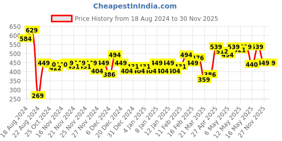 myntra.com MINI KLUB Boys Off-White & Yellow Co-Ord Set mini klub Price History Graph from 18 Aug 2024 to 29 Nov 2025