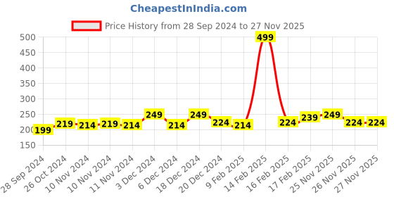 myntra.com MINI KLUB Boys Off-White Printed Round Neck Pure Cotton T-shirt mini klub Price History Graph from 28 Sep 2024 to 26 Nov 2025