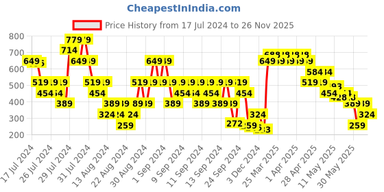 myntra.com MINI KLUB Boys Off White Self Design Patterned Sweatshirt mini klub Price History Graph from 17 Jul 2024 to 26 Nov 2025