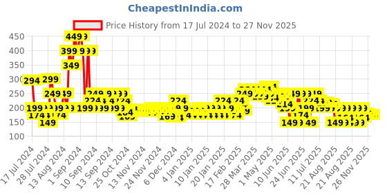 myntra.com MINI KLUB Boys Off White  Yellow Typography Printed Applique Cotton Pure Cotton T-shirt mini klub Price History Graph from 17 Jul 2024 to 26 Nov 2025