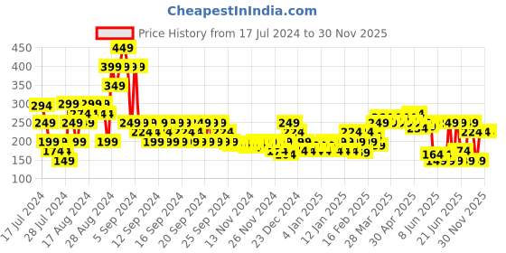 myntra.com MINI KLUB Boys Olive Green Printed T-shirt mini klub Price History Graph from 17 Jul 2024 to 29 Nov 2025