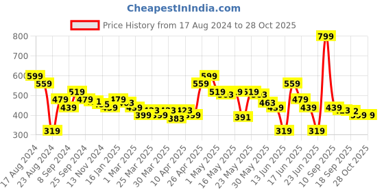 myntra.com MINI KLUB Boys Olive-Green Solid Joggers mini klub Price History Graph from 17 Aug 2024 to 28 Oct 2025
