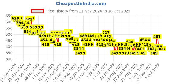 myntra.com MINI KLUB Boys Opaque Checked Casual Shirt mini klub Price History Graph from 11 Nov 2024 to 18 Oct 2025