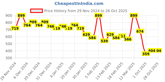 myntra.com MINI KLUB Boys Opaque Printed Casual Shirt mini klub Price History Graph from 29 Nov 2024 to 25 Oct 2025
