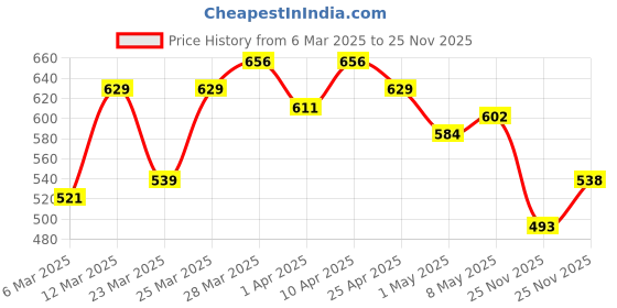 myntra.com MINI KLUB Boys Opaque Printed Casual Shirt mini klub Price History Graph from 6 Mar 2025 to 25 Nov 2025
