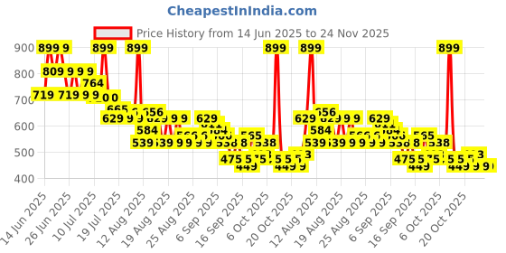 myntra.com MINI KLUB Boys Opaque Printed Casual Shirt mini klub Price History Graph from 14 Jun 2025 to 24 Nov 2025