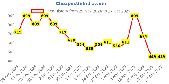 myntra.com MINI KLUB Boys Opaque Striped Casual Shirt mini klub Price History Graph from 29 Nov 2024 to 25 Oct 2025