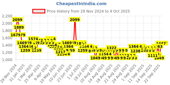 myntra.com MINI KLUB Boys Open Front Jacket mini klub Price History Graph from 29 Nov 2024 to 4 Oct 2025