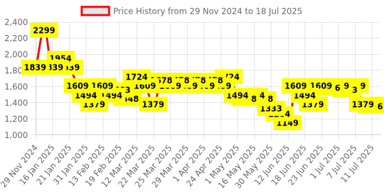 myntra.com MINI KLUB Boys Open Front Jacket with Patchwork mini klub Price History Graph from 29 Nov 2024 to 11 Jul 2025