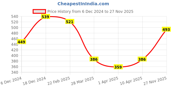 myntra.com MINI KLUB Boys Orange & Blue Printed T-shirt with Trousers mini klub Price History Graph from 6 Dec 2024 to 27 Nov 2025